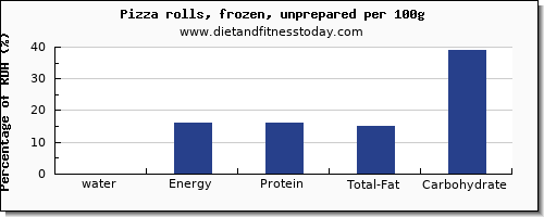 water and nutrition facts in a slice of pizza per 100g